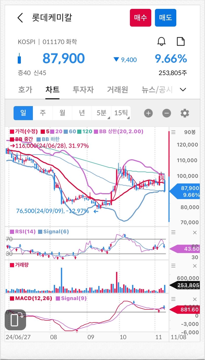화학주 롯데케미칼 및 국내 우량주 삼성생명 주가 요약 : 네이버 블로그