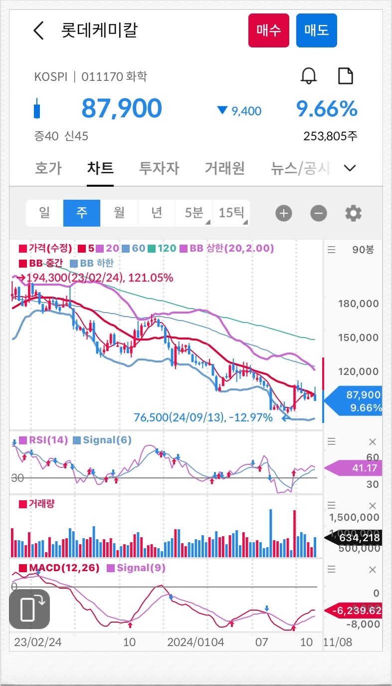 화학주 롯데케미칼 및 국내 우량주 삼성생명 주가 요약 : 네이버 블로그