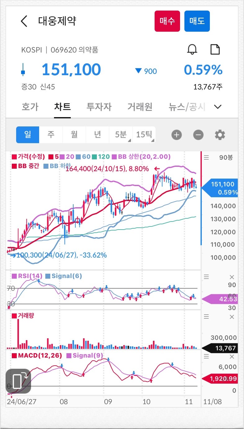 건설주 현대건설기계 및 제약회사 주식 대웅제약 주가 지지선 저항선 요약 : 네이버 블로그