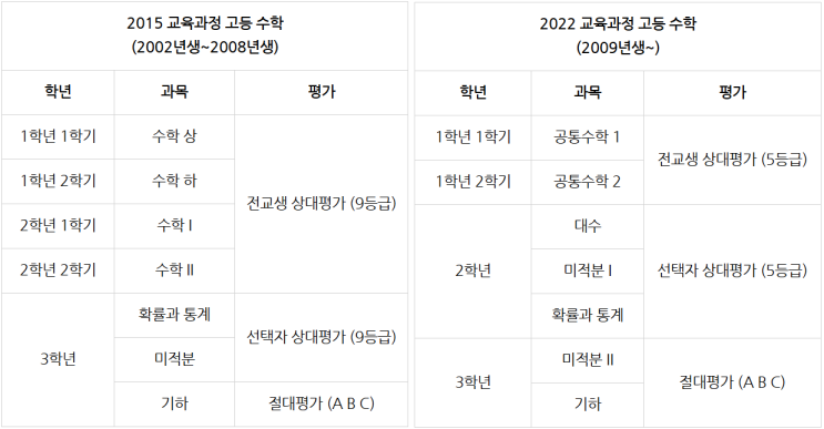  09년생~ 필독! 고등학교 수학이 어떻게 바뀔까?