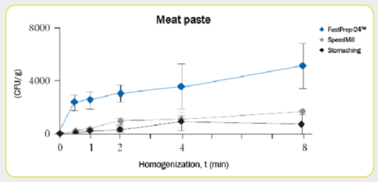  Food(식품) 및 Feed(사료) 샘플에서 병원체를 신뢰성 있게 검출할 수 있는 초고성능 샘플 준비 방법