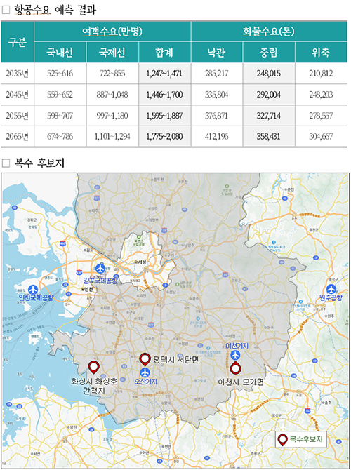 <b>경기</b>도, <b>경기국제공항</b> 후보지로 화성 화성호 간척지, <b>평택</b>... 