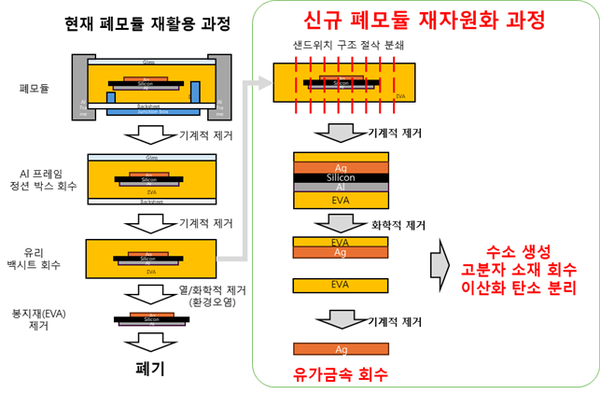 세기원, 폐태양광 모듈 재활용·수소생성 기술 개발