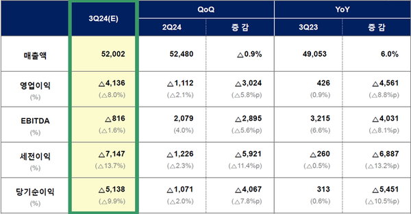 롯데케미칼, 3Q 영업손실 4,136억…전년比 9%↓