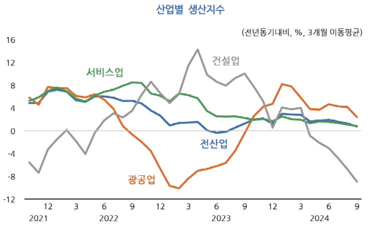  KDI경제동향 11월