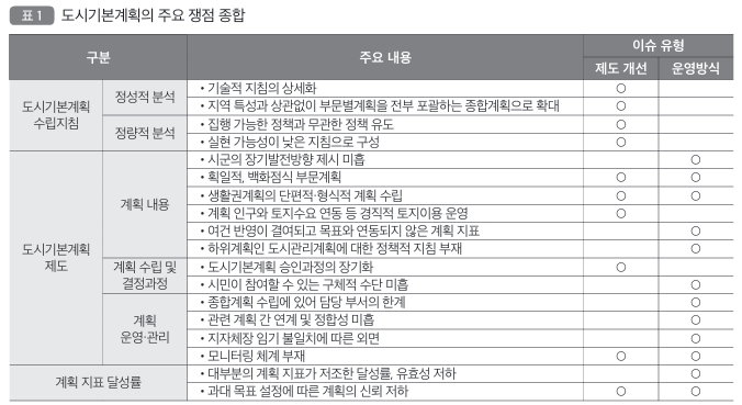  인구감소 시대에 대응하는 도시기본계획 제도 개편방향: 종합계획에서 전략계획으로