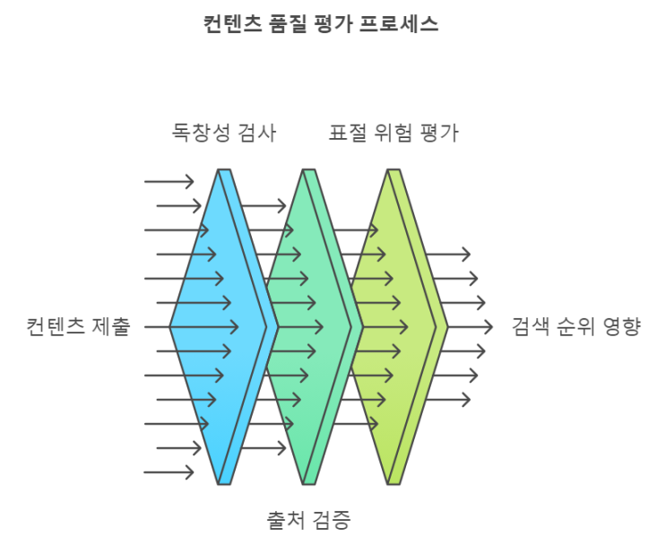  네이버 블로그 상위노출 3가지 비법, 성공률 90%를 넘긴 씨랭크 알고리즘