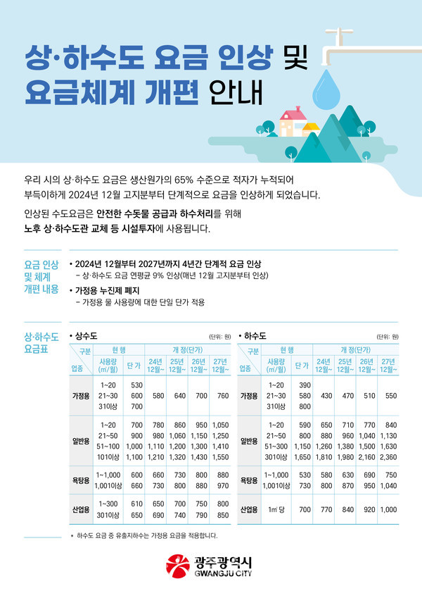  광주 상·하수도 요금, 올해 12월 고지분부터 4년간 연 9% 단계적 인상