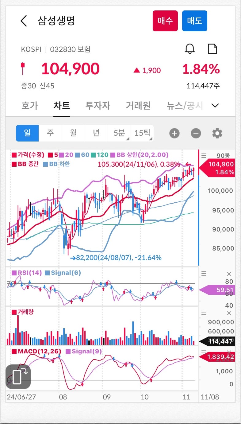 화학주 롯데케미칼 및 국내 우량주 삼성생명 주가 요약 : 네이버 블로그