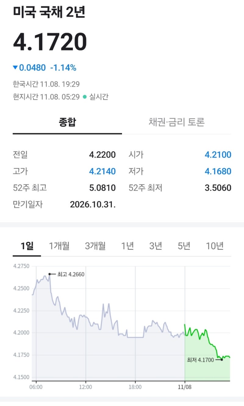 24년 11월 8일 금리 인사이트(국채 한국 3년/10년 미국 2년/10년) : 네이버 블로그