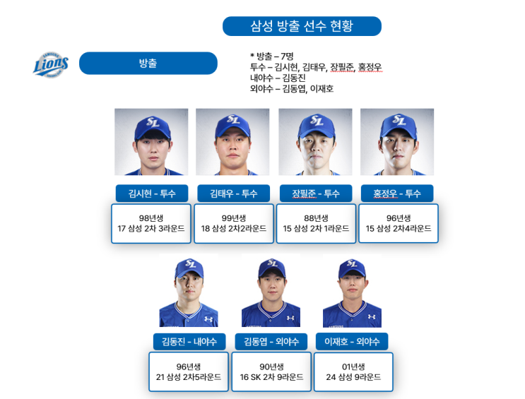 <b>삼성</b> 라이온즈 이병규 퓨처스 <b>감독</b> 재계약 불가와 장필준... 
