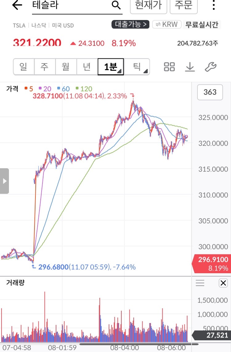 한 주간 30% 폭등한 테슬라 과연 어디까지 갈까? : 네이버 블로그