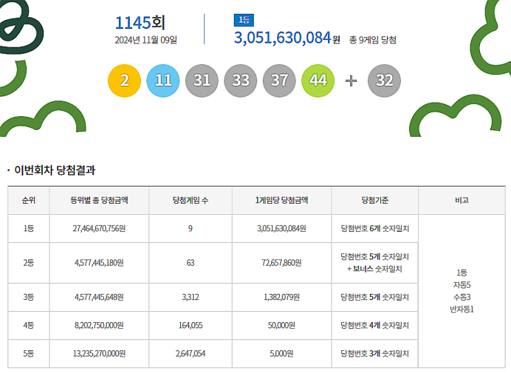  로또 1145회 1등 실수령금은 얼마일까?당첨지역은?[2024년 11월 9일 추첨]