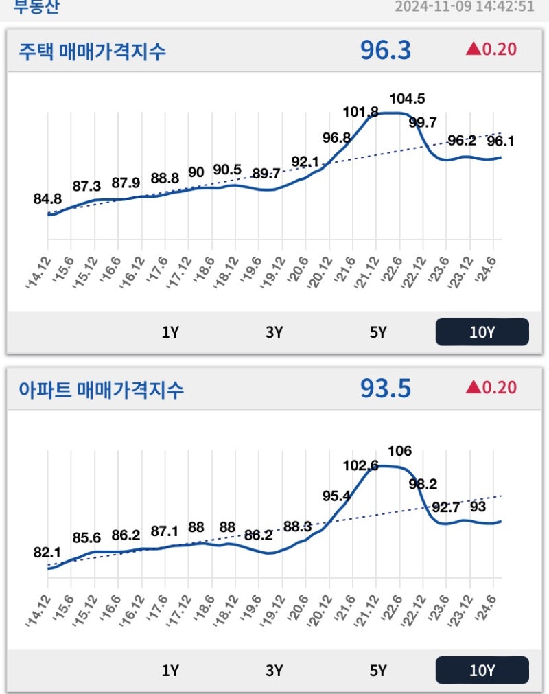 통화량과 부동산 가격의 관계 _ 갈아타기가 어려워진다 : 네이버 블로그