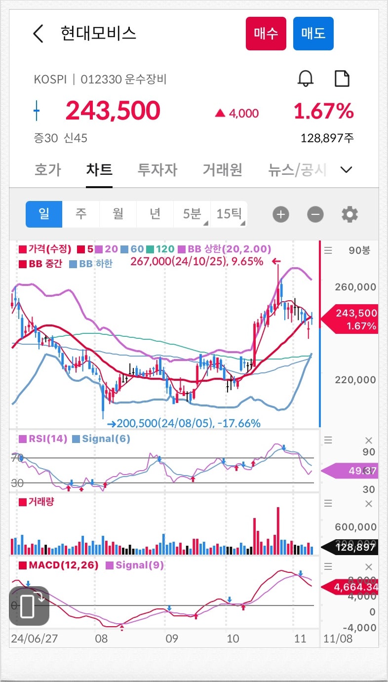 한국주식 현대모비스 및 우량주 현대일렉트릭 주가 지지선 저항선 요약 : 네이버 블로그