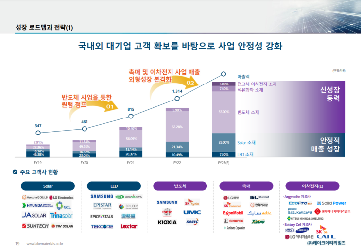  11/9일 레이크머티리얼즈 주가 급락 이유는?(이제그만)