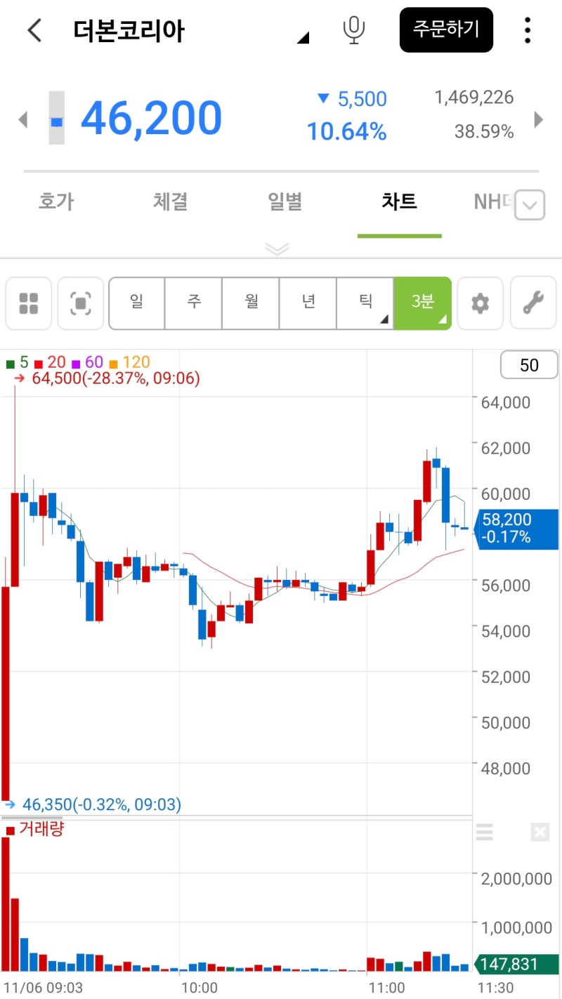 더본코리아 공모주 매도 성공 주가 전망 : 네이버 블로그
