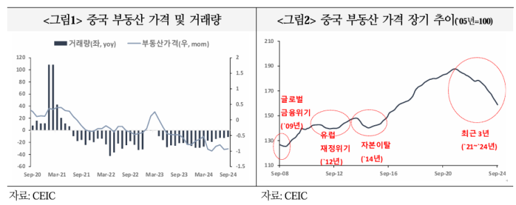  중국 부동산시장의 일본화 가능성 평가