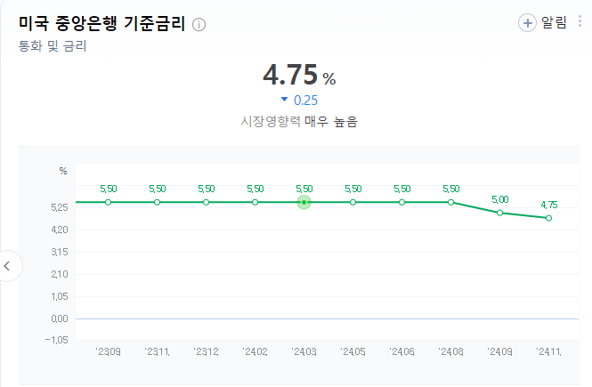  미국금리 추가 인하, 한국 기준금리 발표일 11/28