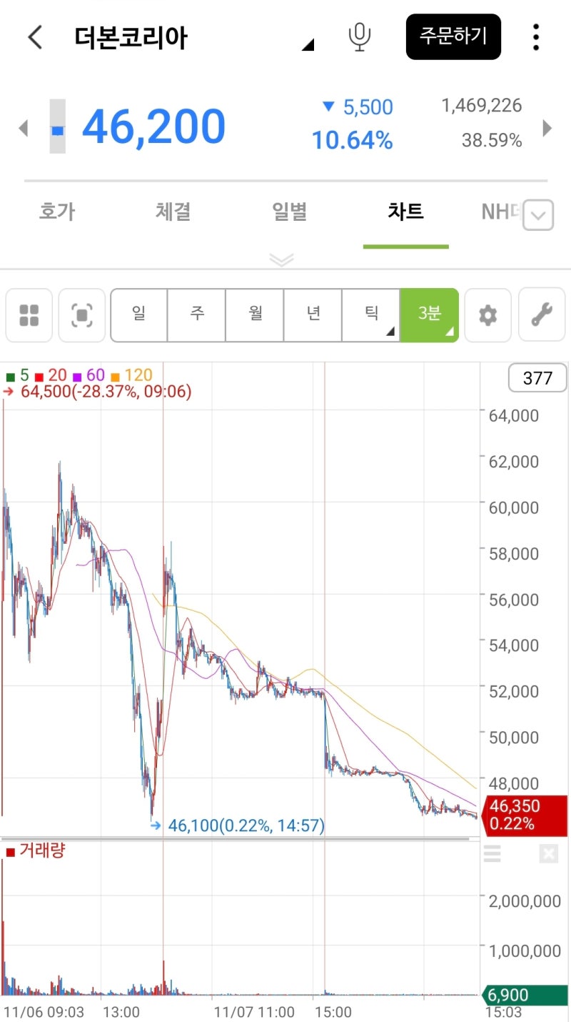 더본코리아 공모주 매도 성공 주가 전망 : 네이버 블로그