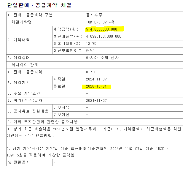  한국조선해양 수주목표 140%달성, 최근 4년 연속 200억달러 이상 수주할 듯