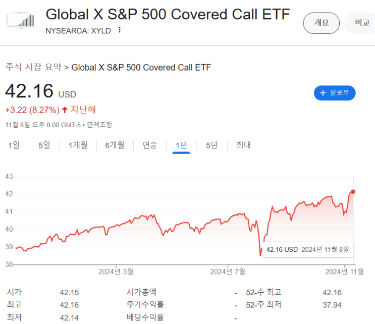  미국 월배당 ETF 3편, XYLD ETF 개요, 배당율, 2024년 배당금, 주요 구성종목 정리