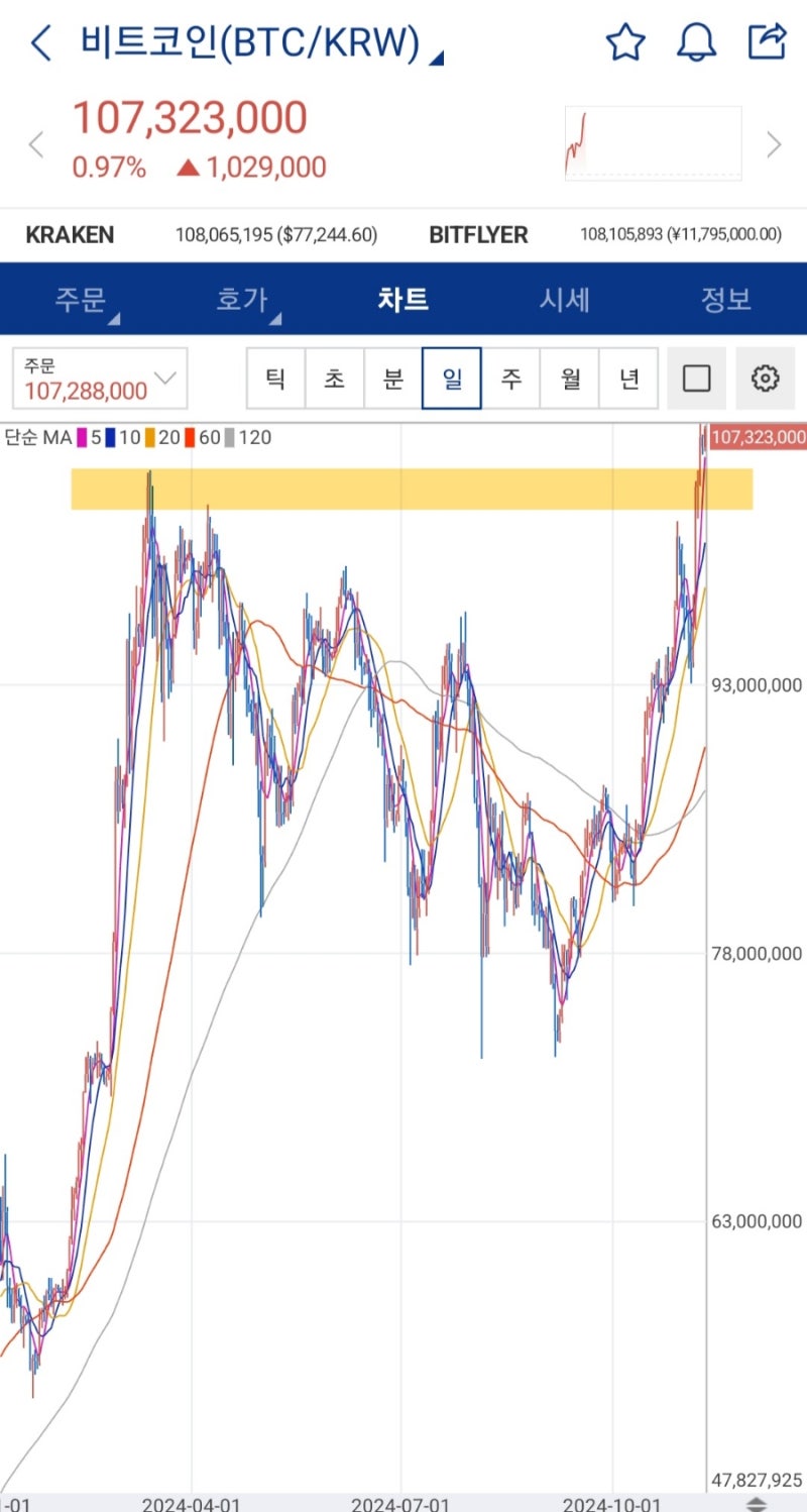 멈추지 않는 비트코인! 최선호주는 우리기술투자! : 네이버 블로그