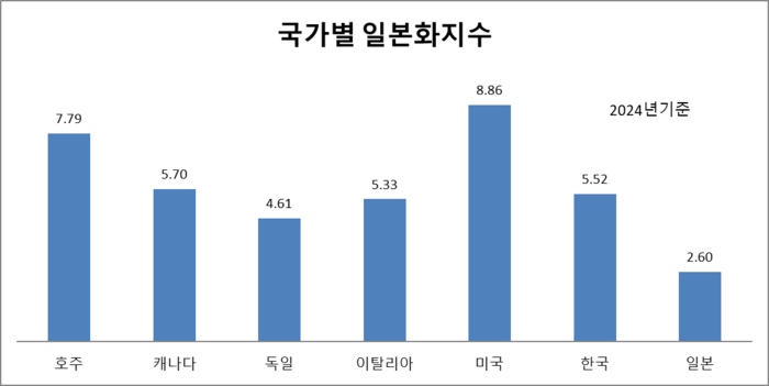 “잃어버린 30년 닮아가나”...일본화 지수로 본 한국경제 “잃어버린 30년 닮아가나”...일본화 지수로 본 한국경제