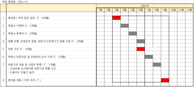  [병의원 세무] 병의원 개원할 경우 Time Line은?