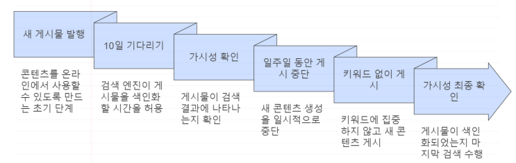  네이버 블로그 저품질 피하는 5가지 꿀팁!