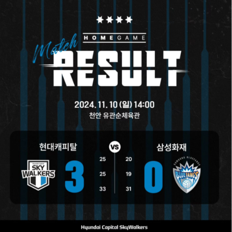 현대캐피탈 시즌 첫 V클래식 매치 완승 거두며 1라운드 단독 선두로 마감(레오 더비, 허수봉 전광인, 그로즈다노프 이시몬)