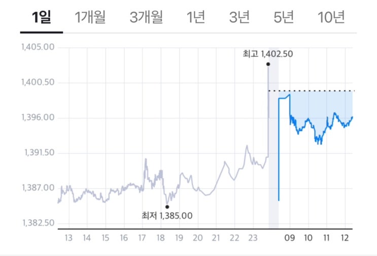  미쳤다. 한국 증시 환율..