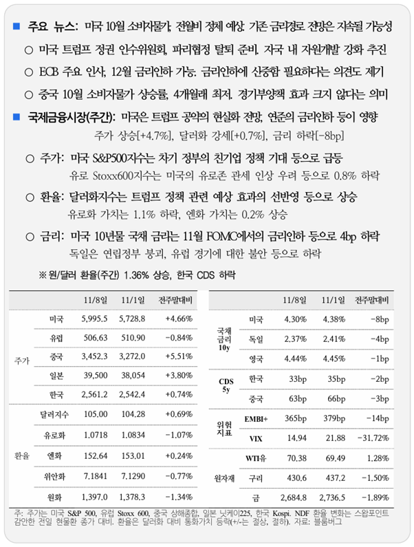  국제 금융 속보 11.11_국제금융센터