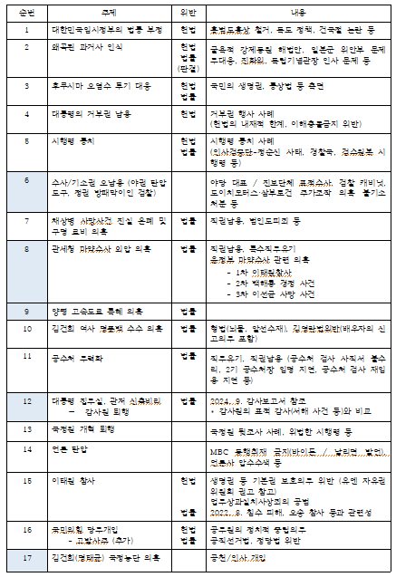 황운하 <b>조국혁신당</b> 원내대표, 17가지 尹 <b>탄핵</b>사유 공개