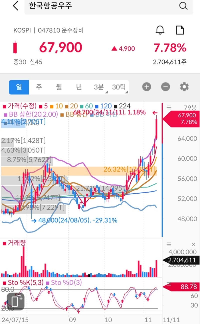 한국항공우주 주가 전망 및 차트 분석: 방산 및 항공 우주 산업 대장주, 우주 항공 관련주, 트럼프 수혜주! : 네이버 블로그