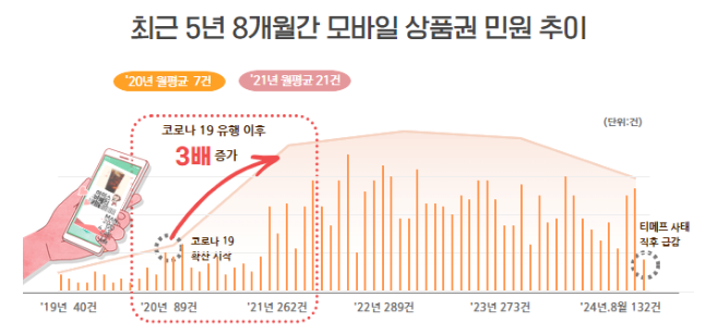 “환불은 커녕 연장도 안해줘?”… 모바일 상품권, 5년 여간 불만 민원 3배↑ “환불은 커녕 연장도 안해줘?”… 모바일 상품권, 5년 여간 불만 민원 3배↑