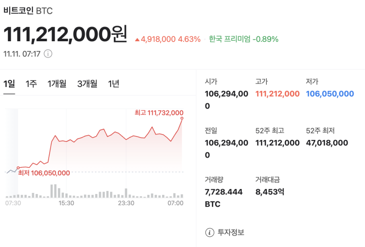  1억 1천만원 돌파한 비트코인, 지금 나의 비트코인 관련 투자는?