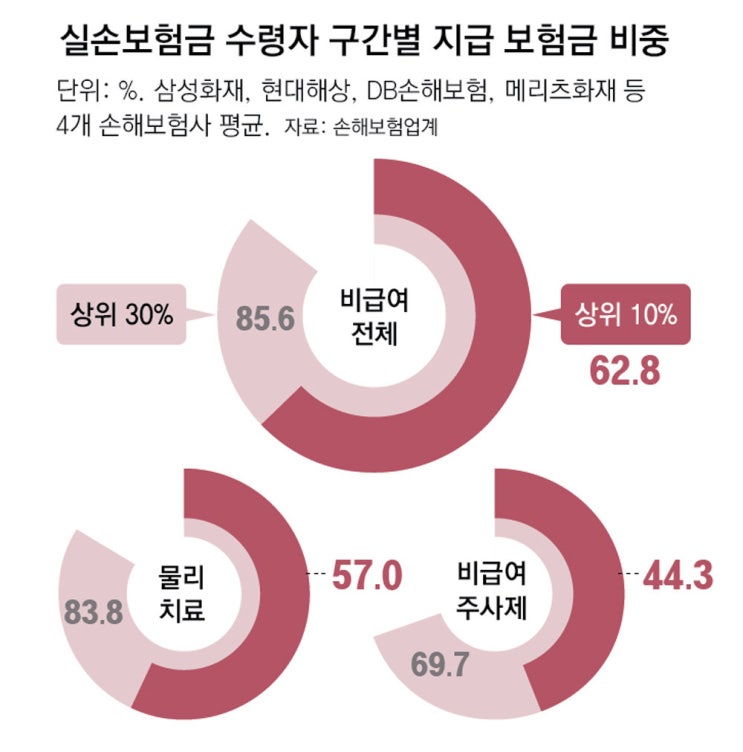 무좀치료-태반주사에 3000만원… 상위 10%가 실손보험금 63% 챙겨 무좀치료-태반주사에 3000만원… 상위 10%가 실손보험금 63% 챙겨