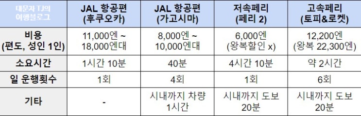  야쿠시마 가는 방법 총정리/비교_항공편(후쿠오카, 가고시마 환승), 야쿠시마 고속페리 토피, 저속페리(결항)