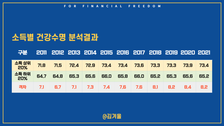  부자가 8년 더 오래 산다? 국민건강보험공단 소득별 건강수명 확인해 보니