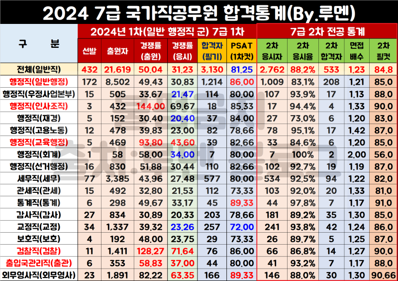 2024년 7급 국가직 공무원 경쟁률 및 필기시험 커트라인 합격선(Ft.면접)