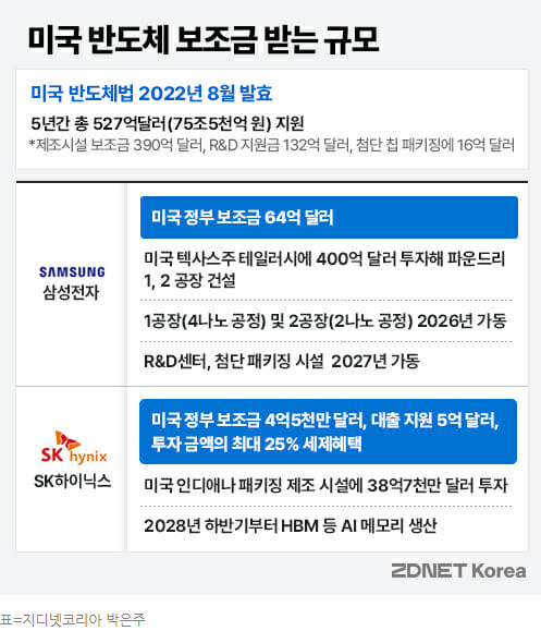  5만5천 삼성전자 위기와 미국 반도체 법 최종계약