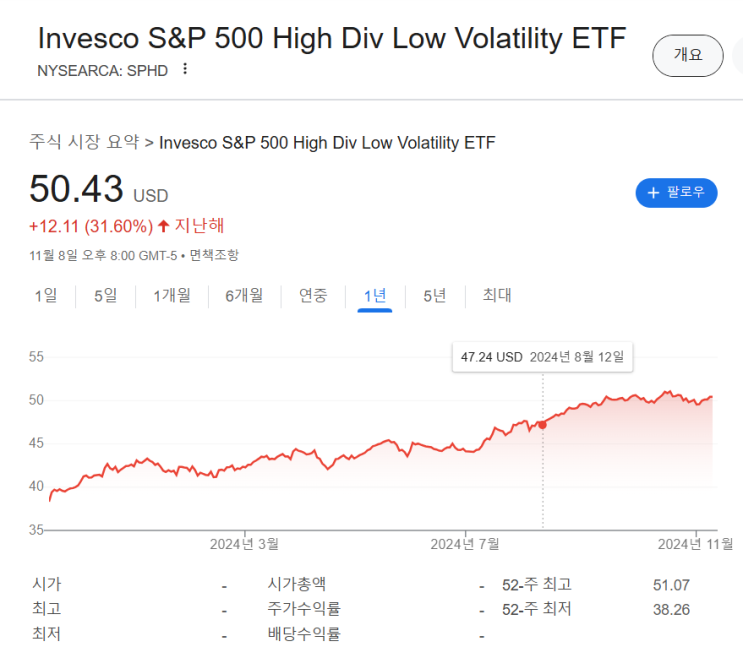  미국 월배당 SPHD ETF 배당금, 배당률, 주가 분석, 구성종목 총정리