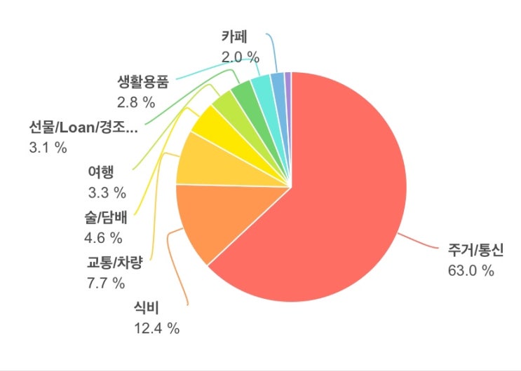  캐나다 워홀 준비부터 초기 정착까지 총 비용 정리 (3개월간 생활비)