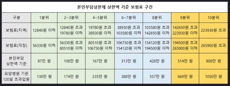  본인부담상한제 초과금 의료비 환급금 가산세 면제 경정청구