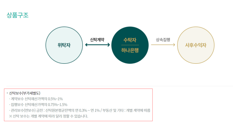  사망 보험금청구권 신탁 시행 궁금한 점