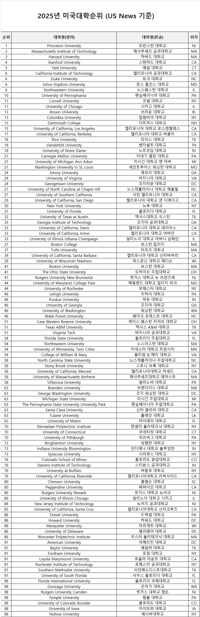 2025년 미국대학랭킹과 미국대학 편입학 신입학 준비 : 네이버 블로그