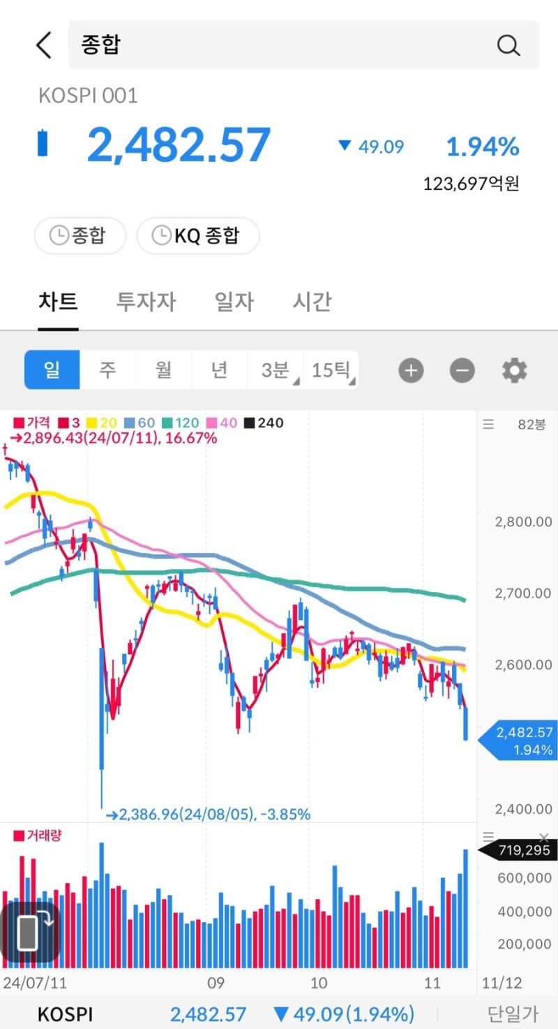 주식시그널리포트] 2024.11.12(화) 상한가 종목. <범양건영/한국패러랠/TYM/일승/지엔씨에너지/일성건설/이화공영/남광토건/컴투스홀딩스/한국첨단소재>  : 네이버 블로그