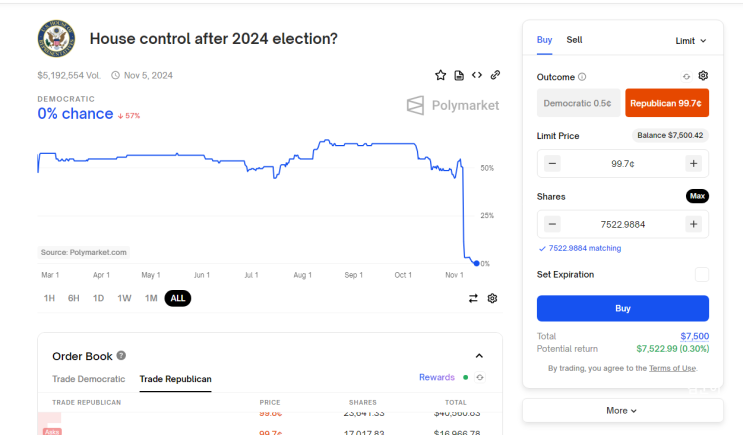  폴리마켓, House control after 2024 election?