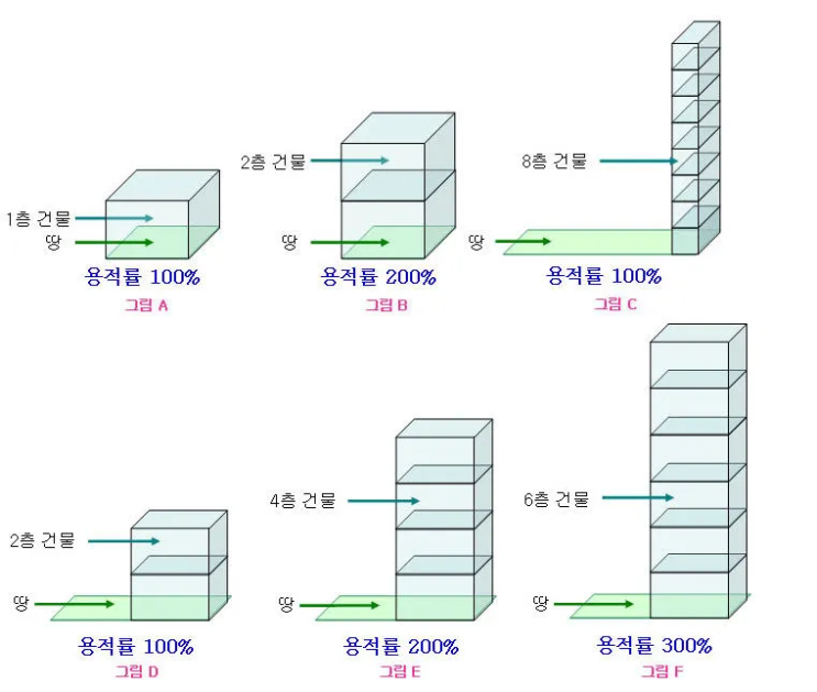 용적률 - 부동산 공부
